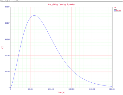 pdf plot for the system.