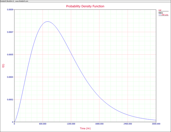 pdf plot for the system.