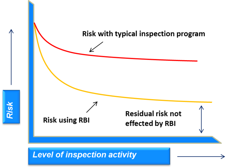File:Risk vs. Level of Inspection.PNG
