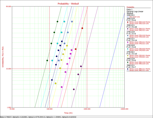 Weibull probability plot for all covariates.