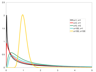 [math]\displaystyle{ F\,\! }[/math] distribution.