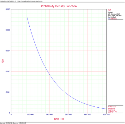 Exponential Distribution Example 8 Pdf Plot.png