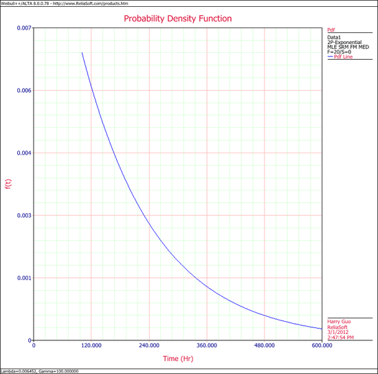 Exponential Distribution Example 8 Pdf Plot.png