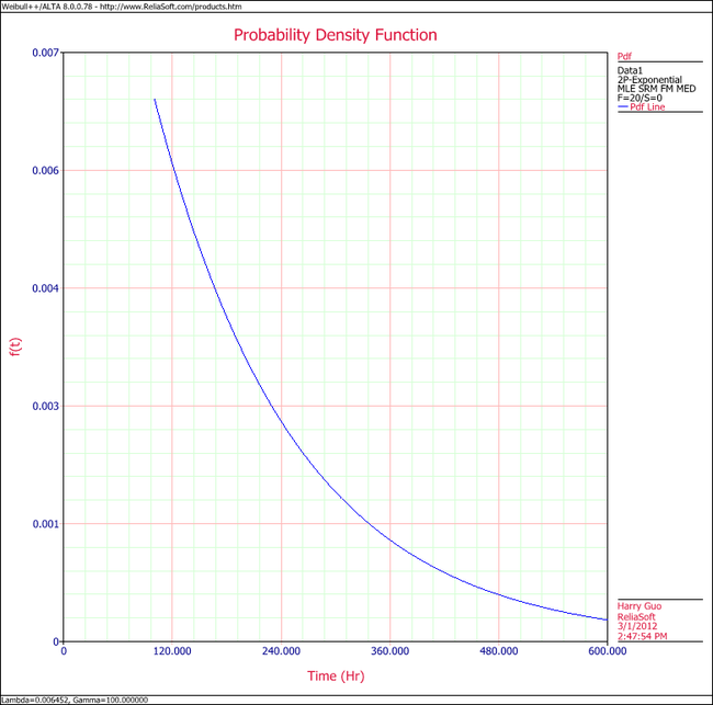 Exponential Distribution Example 8 Pdf Plot.png