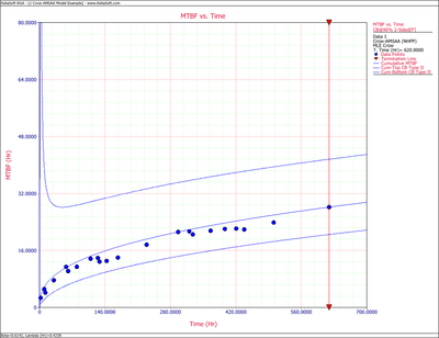 Cumulative MTBF with 2-sided 90% Crow confidence bounds.