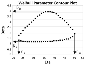 Weibull parameter contour plot.png