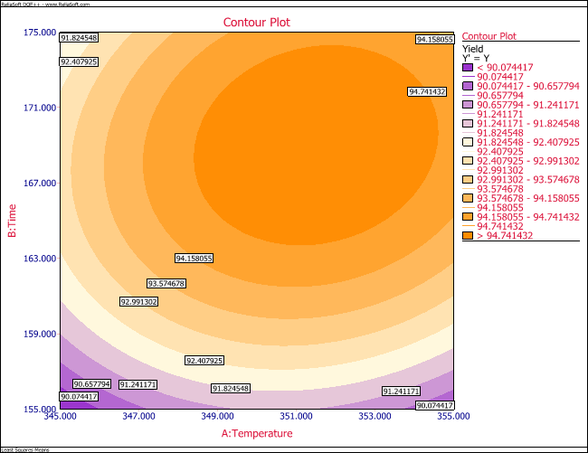 Response surface and countour plot for the experiment in the example.