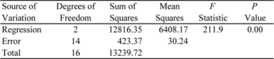 ANOVA table for the significance of regression test.