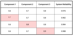 System reliability for combinations of component reliabilities