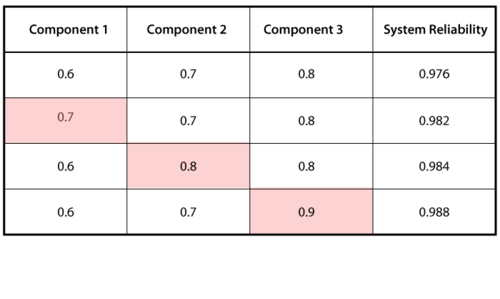 System reliability for combinations of component reliabilities