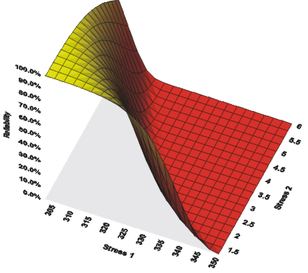 The combined effects of voltage and temperature on the reliability, as plotted in ALTA.