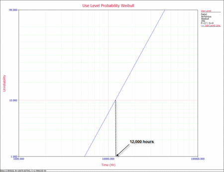 Probability Plot at Use Stress Level.