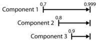 Range of improvement for each component for Cases 3, 4, and 5.