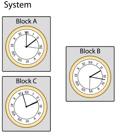 The system and each block maintain different clocks during each simulation.