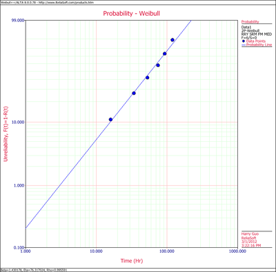 Weibull Distribution Example 3 RRY Plot.png