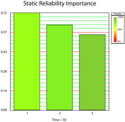 Static reliability importance plot.