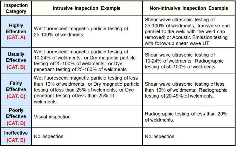 File:Inspection Effectiveness - Sulfide Stress Cracking.PNG