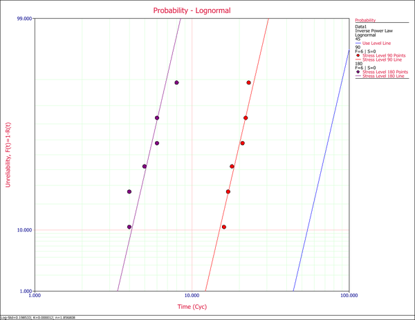 Lognormal Probability Plot of both Stress Levels.