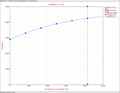 Plot of the reliability growth curve