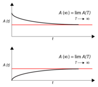 Illustration of point availiablity approaching steady state.