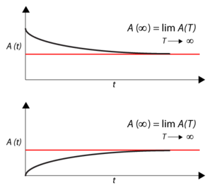 Illustration of point availability approaching steady state.