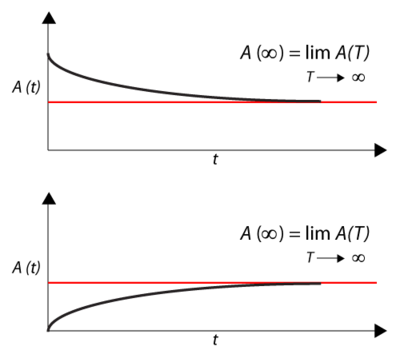 Illustration of point availiablity approaching steady state.