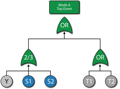 Fault tree for mode A.
