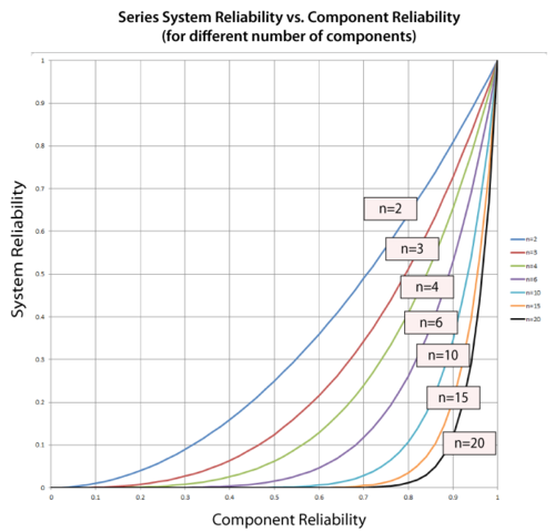 Reliability of a system with n statistically independent and identical components arranged reliability-wise in series