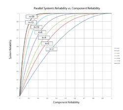 Reliability of a system with n statistically independent and identical components arranged reliability-wise in parallel