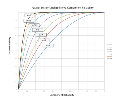 Reliability of a system with n statistically independent and identical components arranged reliability-wise in parallel