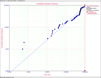 Observed and estimated number of failures for the full data set.