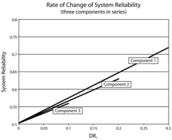 Rate of change of system reliability when increasing the reliability of each component.