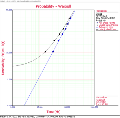 Weibull Distribution Example 4 Plot.png