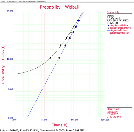 Weibull Distribution Example 4 Plot.png