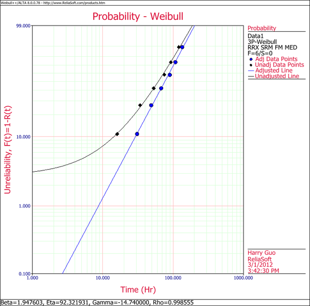 File:Weibull Distribution Example 4 Plot.png