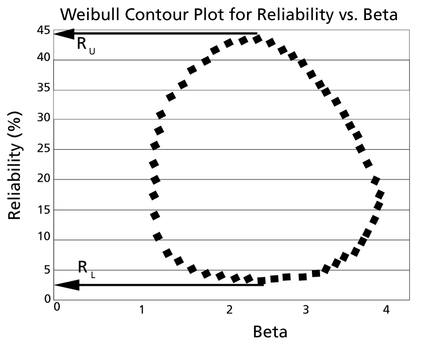 Weibull contour plot reliability beta.png