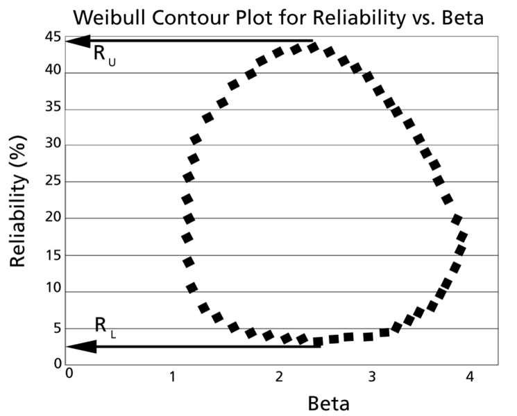 File:Weibull contour plot reliability beta.png