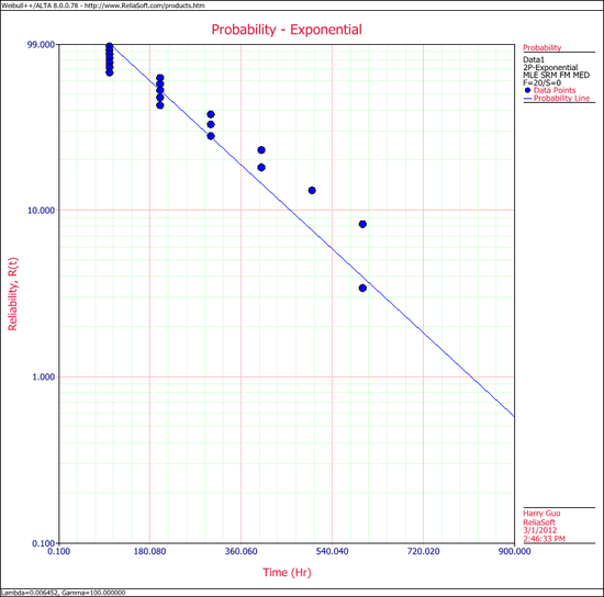 Exponential Distribution Example 8 Plot.png