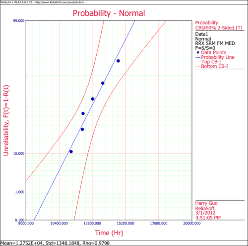 Probability Plot