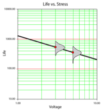 Life vs. Voltage plot at a fixed temperature level.