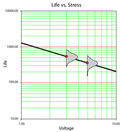 Life vs. Voltage plot at a fixed temperature level.