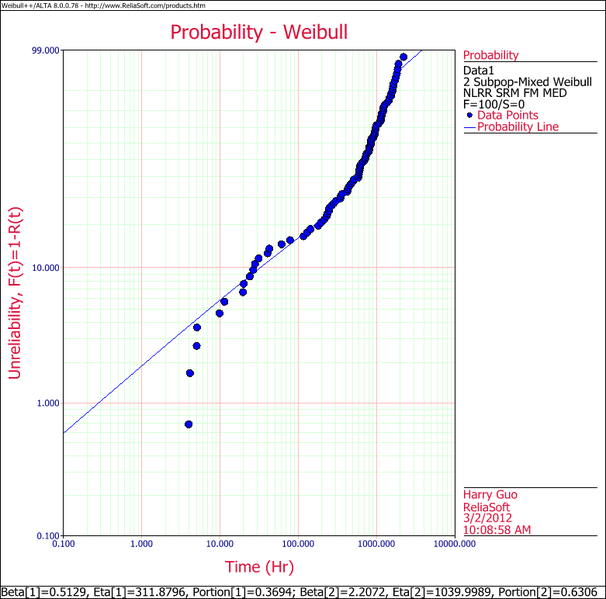 File:Mixed Weibull Example 1 Plot.png