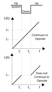 Illustration of a component with a linearly increasing failure rate and the effect of operation through system failure.