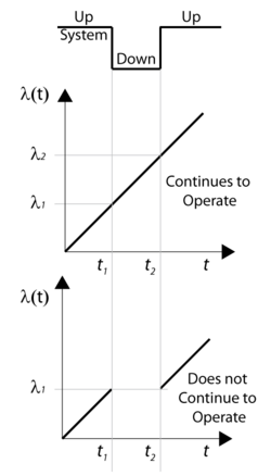 Illustration of a component with a linearly increasing failure rate and the effect of operation through system failure.