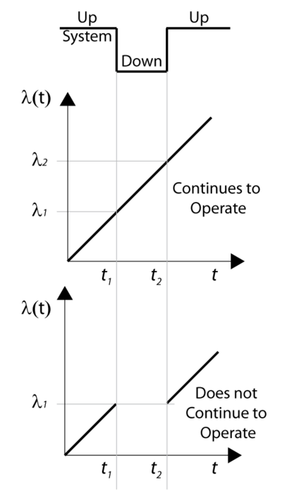 Illustration of a component with a linearly increasing failure rate and the effect of operation through system failure.