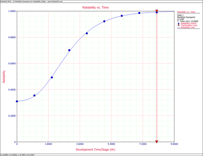 Modified Gompertz reliability growth curve.