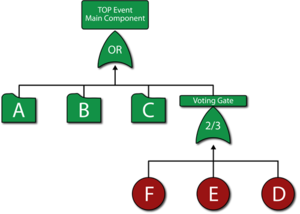 Fault tree of the component.