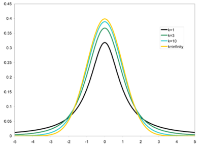 [math]\displaystyle{ t\,\! }[/math] distribution.