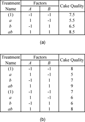 Data entry for repeated and replicated runs. Figure (a) shows repeated runs and (b) shows replicated runs.