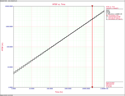 Instantaneous MTBF plot with 2-sided 90% confidence bounds.